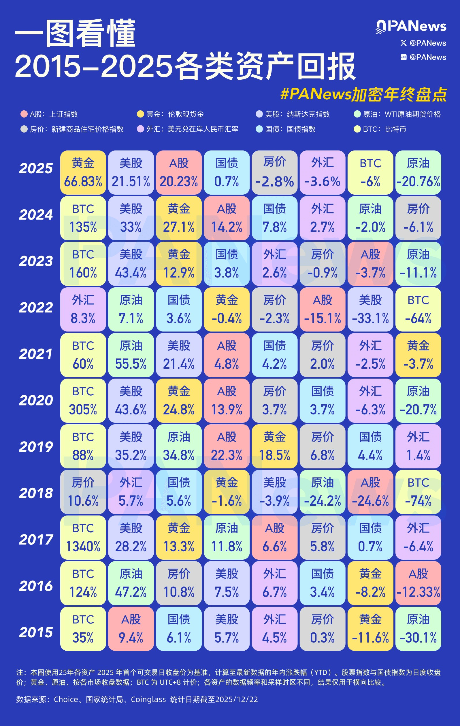 从 2015-2025 资产回报（全资产盘点）